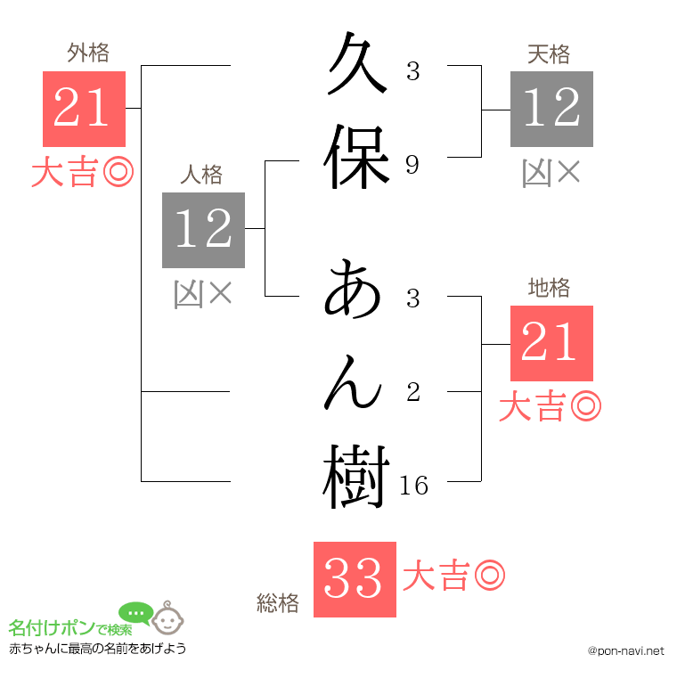久保 あん樹さんの姓名判断結果