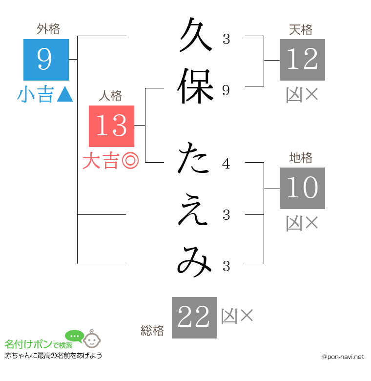 久保 たえみさんの姓名判断結果