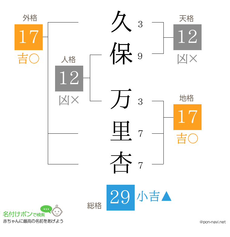 久保 万里杏さんの姓名判断結果