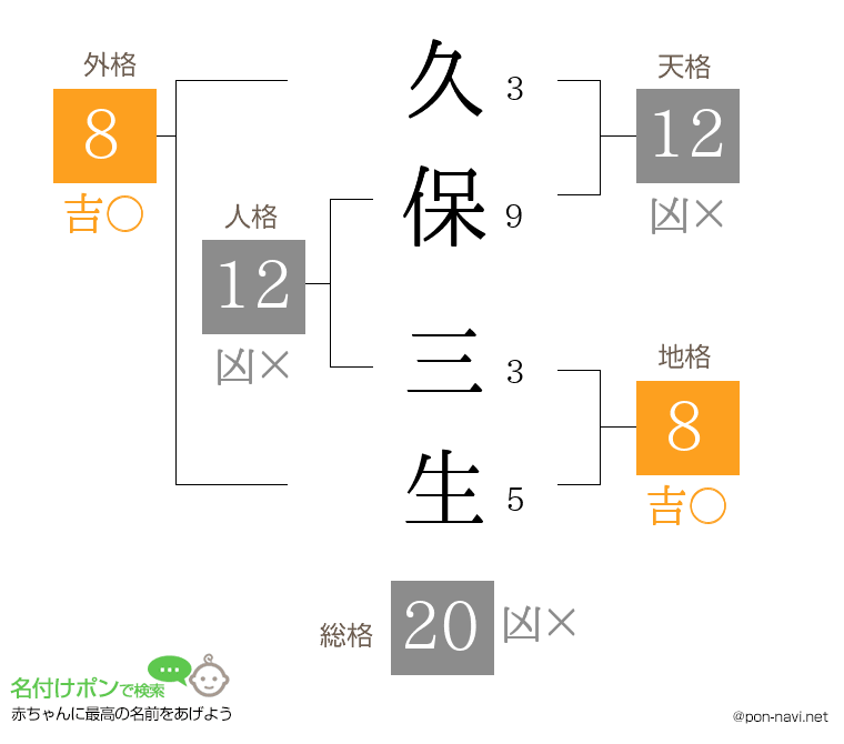 久保 三生さんの姓名判断結果