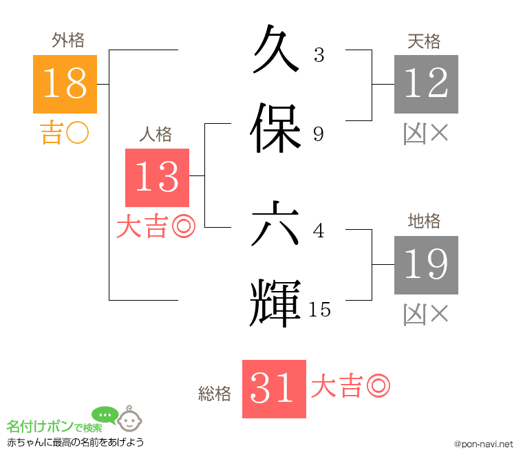久保 六輝さんの姓名判断結果