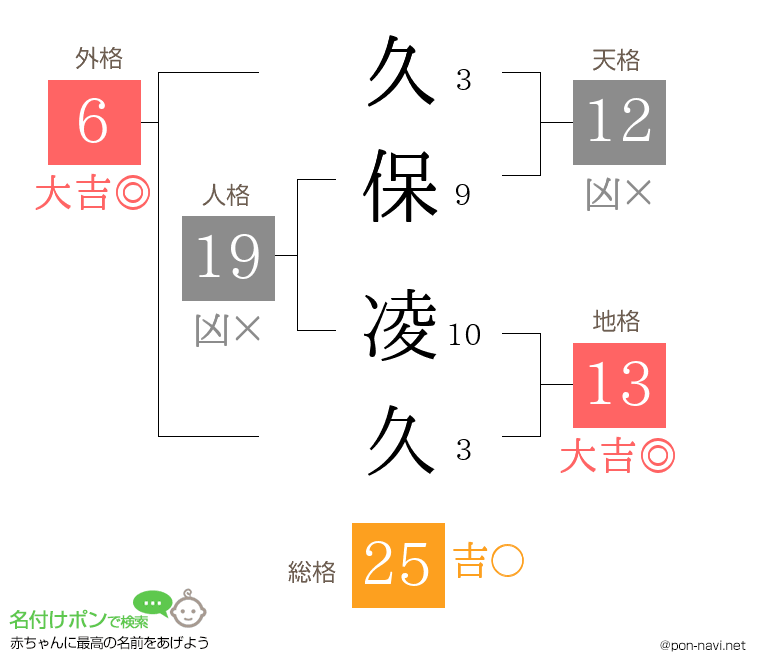久保 凌久さんの姓名判断結果