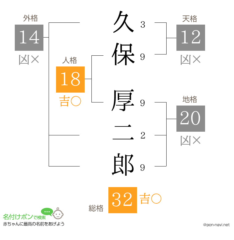 久保 厚二郎さんの姓名判断結果