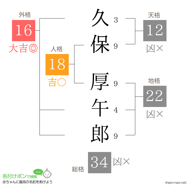久保 厚午郎さんの姓名判断結果