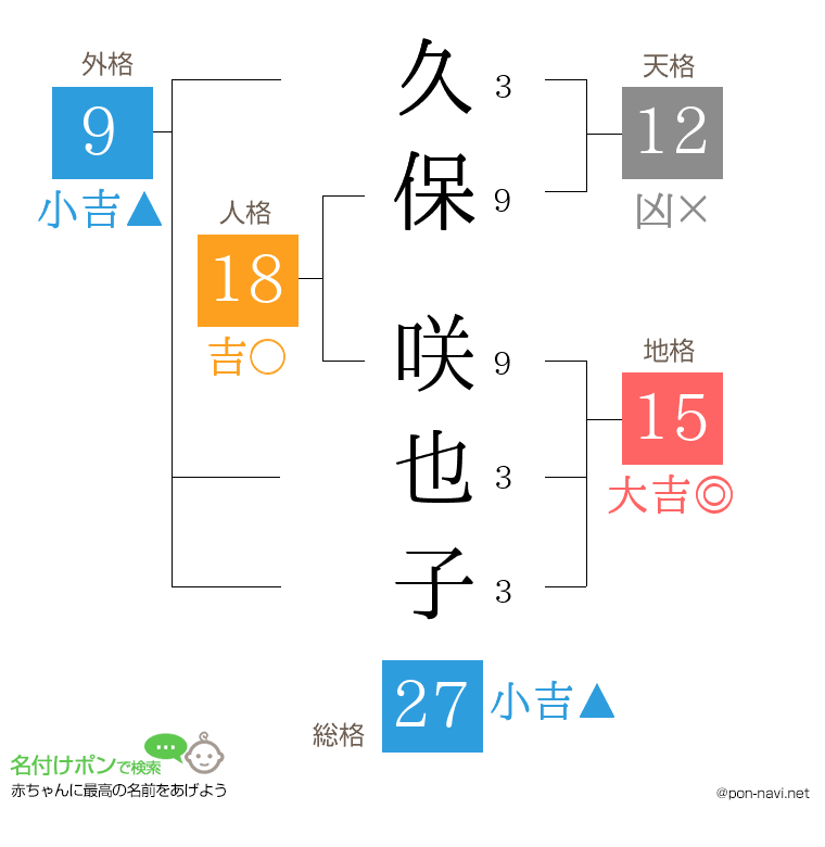 久保 咲也子さんの姓名判断結果