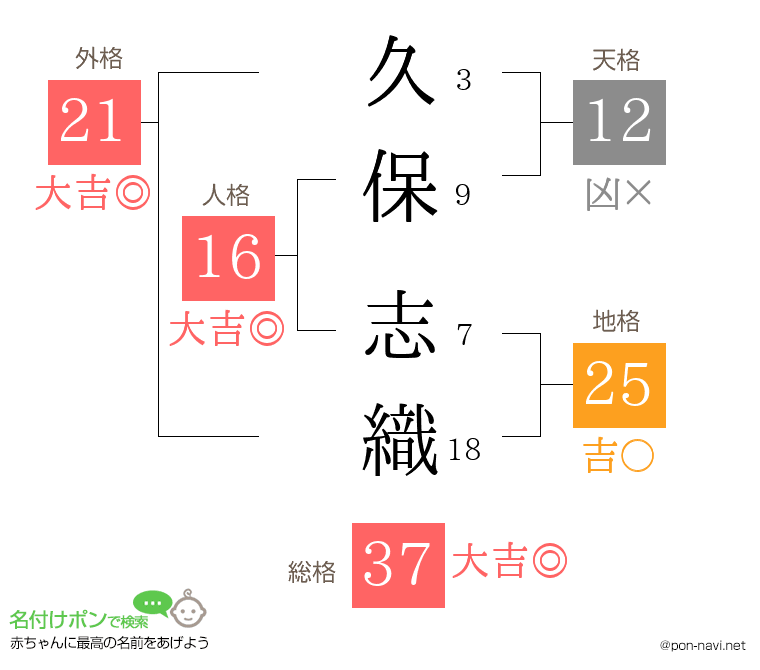 久保 志織さんの姓名判断結果