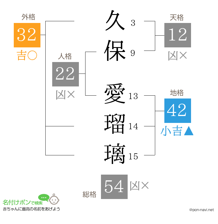 久保 愛瑠璃さんの姓名判断結果
