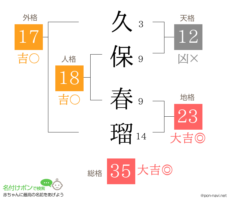 久保 春瑠さんの姓名判断結果