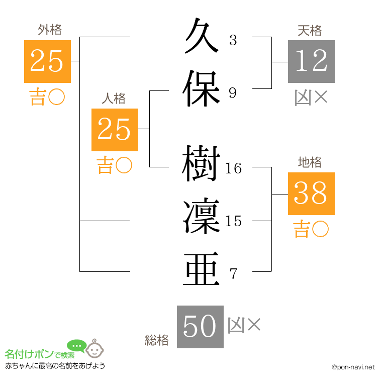 久保 樹凜亜さんの姓名判断結果