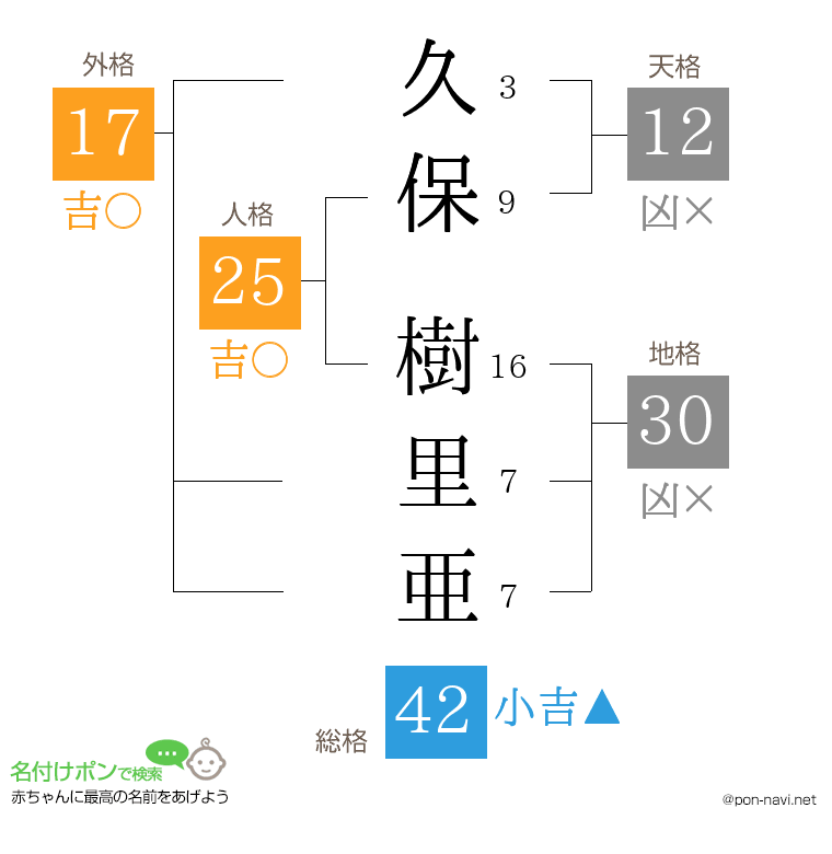 久保 樹里亜さんの姓名判断結果
