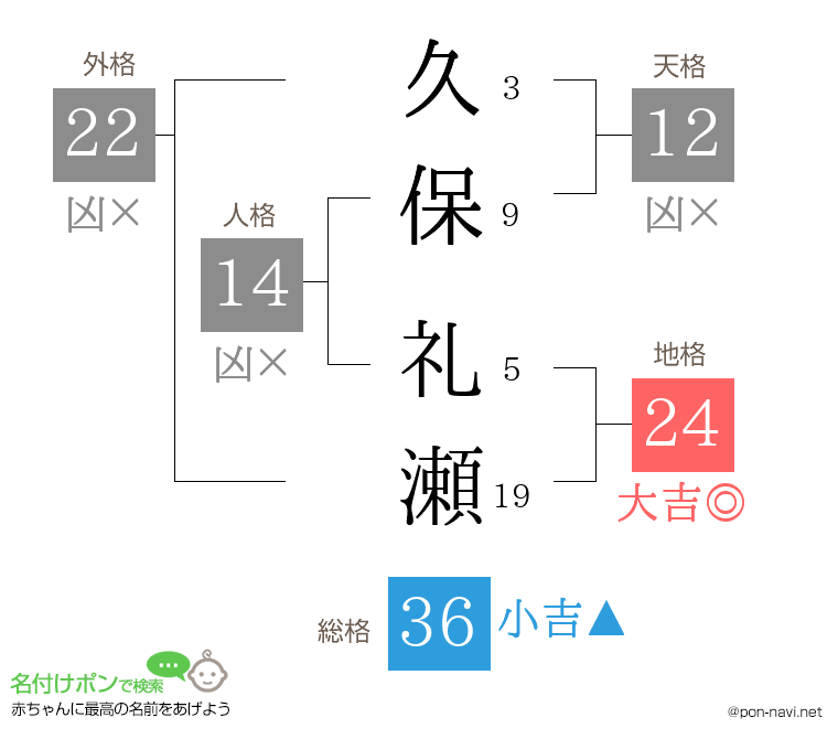 久保 礼瀬さんの姓名判断結果