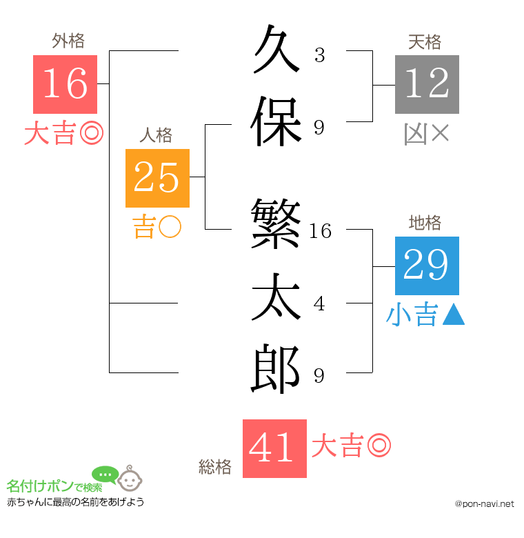 久保 繁太郎さんの姓名判断結果