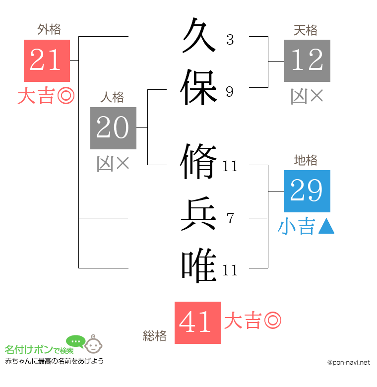 久保 脩兵唯さんの姓名判断結果