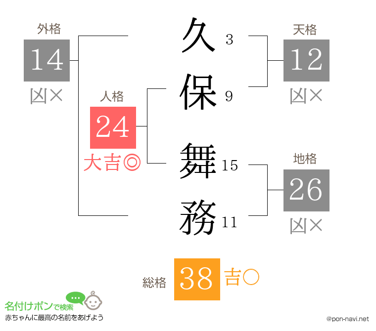 久保 舞務さんの姓名判断結果