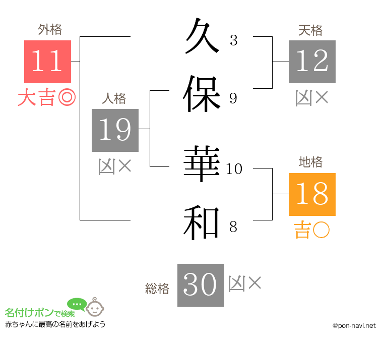 久保 華和さんの姓名判断結果