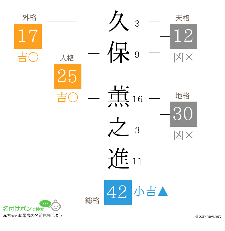 久保 薫之進さんの姓名判断結果