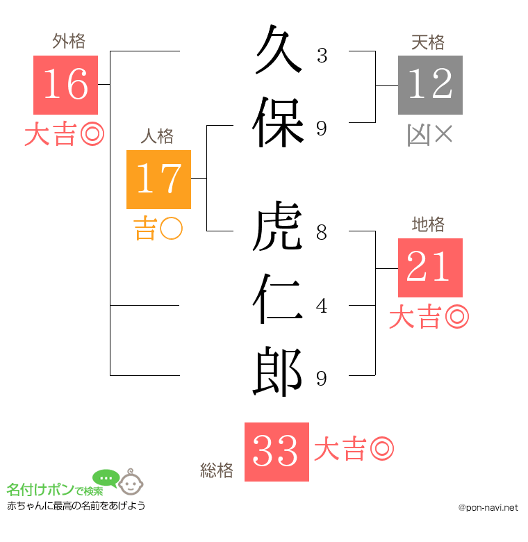 久保 虎仁郎さんの姓名判断結果