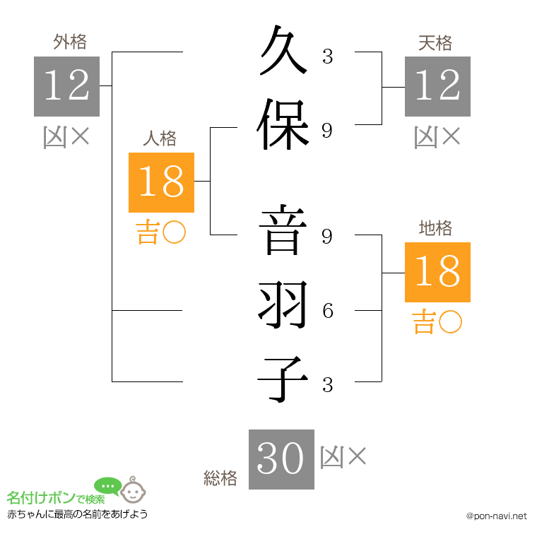 久保 音羽子さんの姓名判断結果