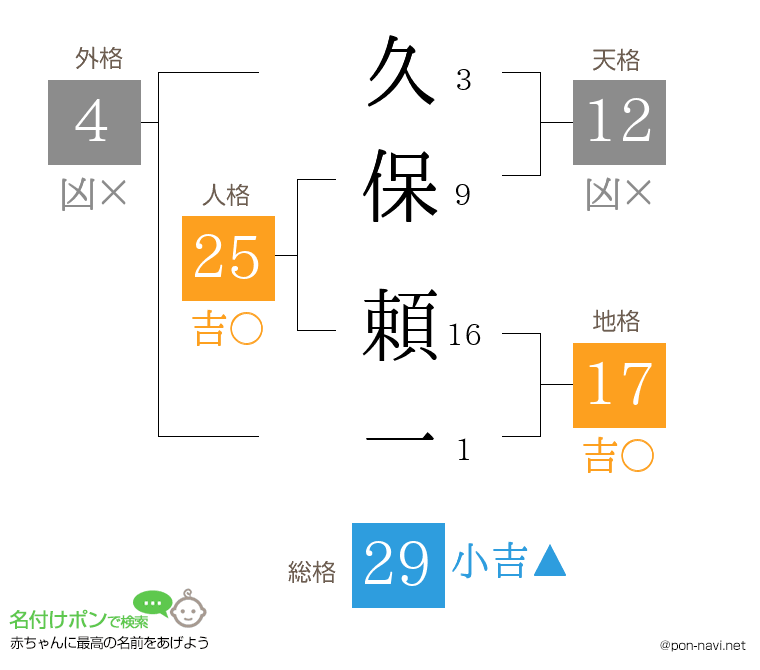 久保 頼一さんの姓名判断結果
