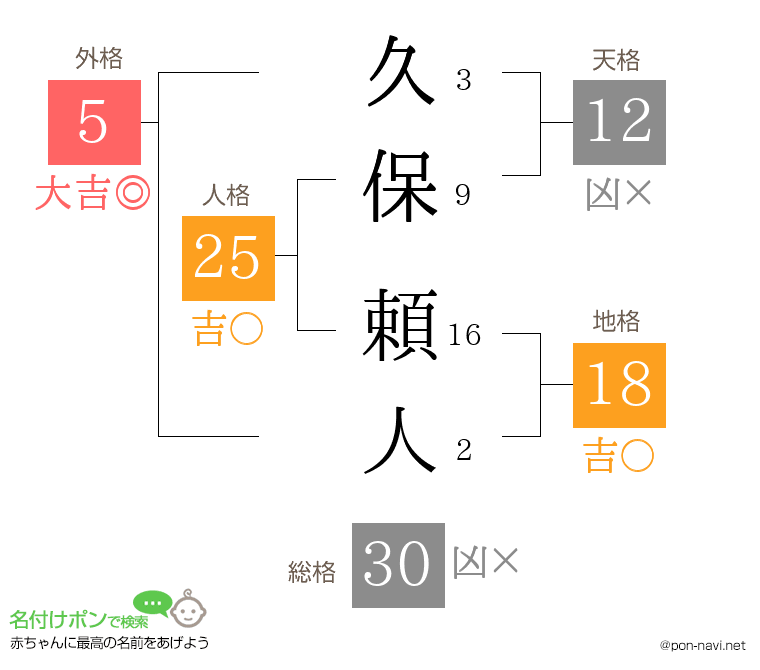 久保 頼人さんの姓名判断結果