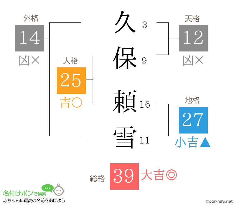 久保 頼雪さんの姓名判断結果