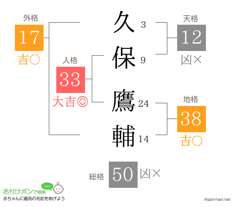 久保 鷹輔さんの姓名判断結果