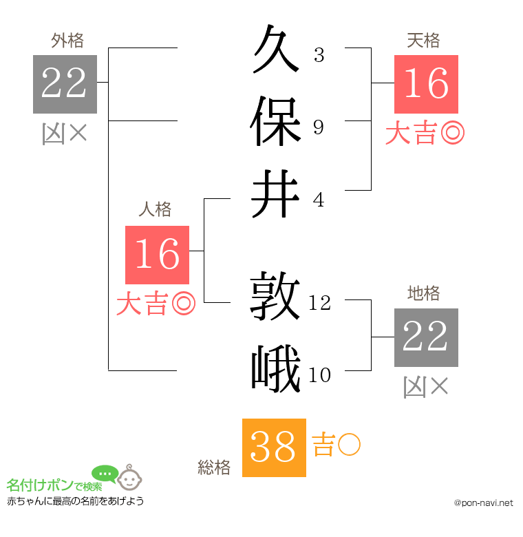 久保井 敦峨さんの姓名判断結果