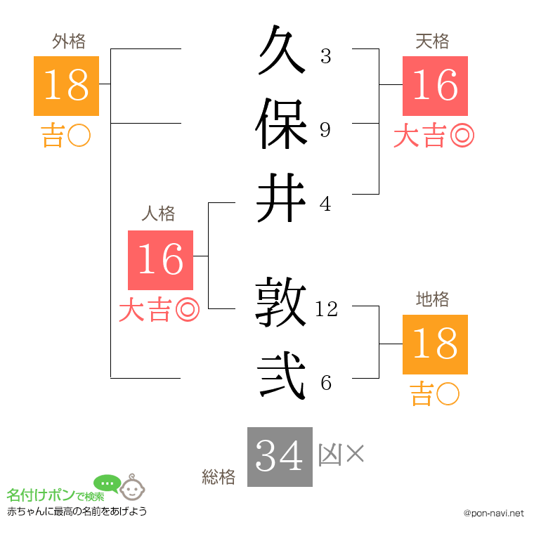 久保井 敦弐さんの姓名判断結果