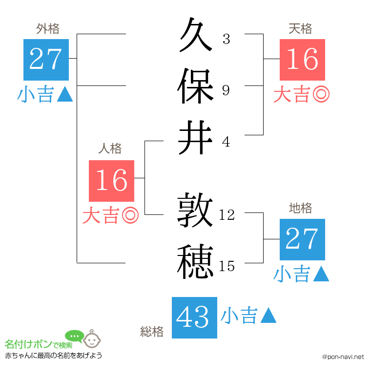 久保井 敦穂さんの姓名判断結果