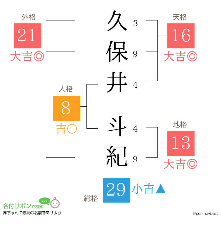久保井 斗紀さんの姓名判断結果