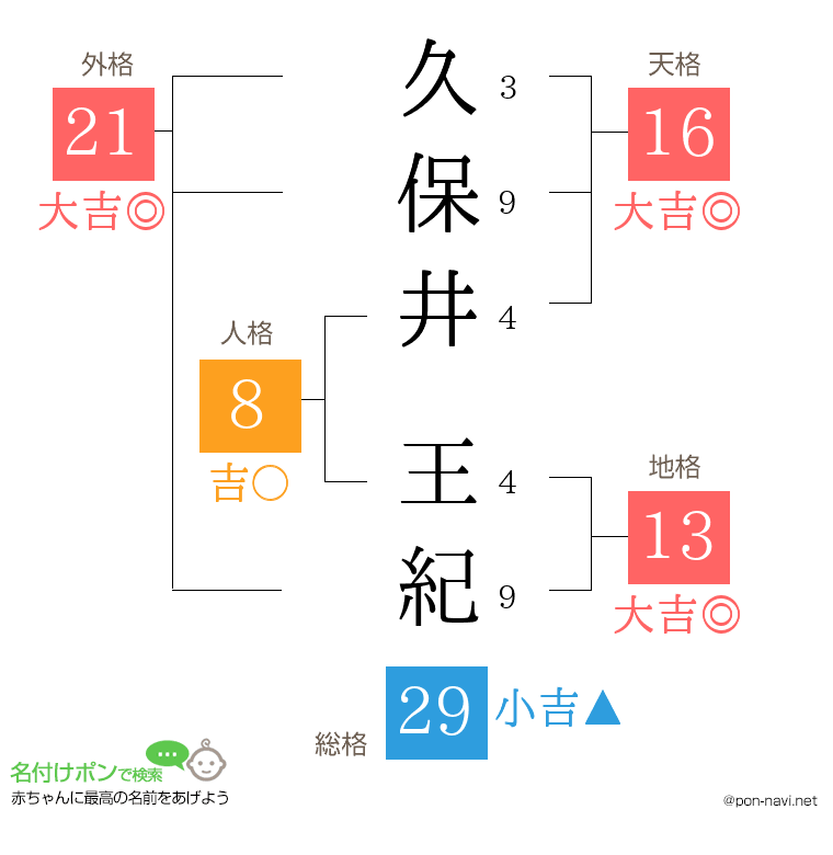 久保井 王紀さんの姓名判断結果