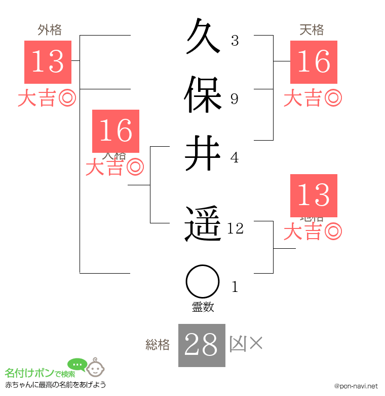 久保井 遥さんの姓名判断結果