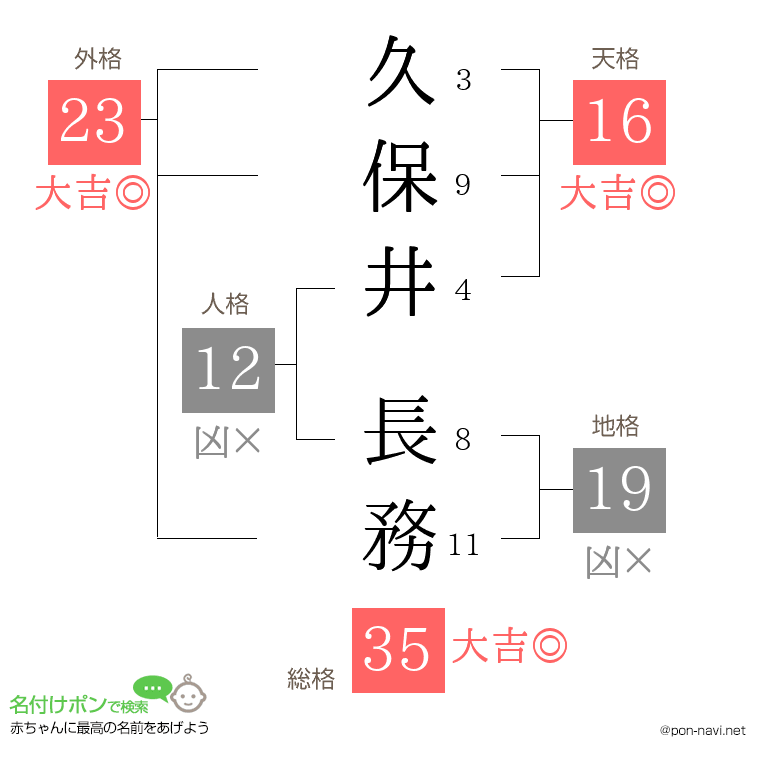 久保井 長務さんの姓名判断結果