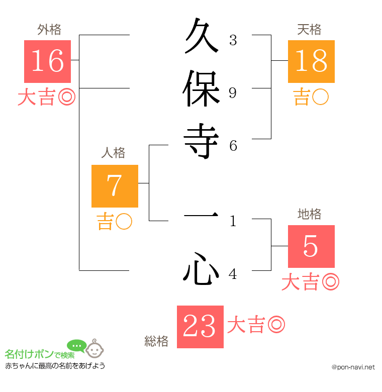 久保寺 一心さんの姓名判断結果