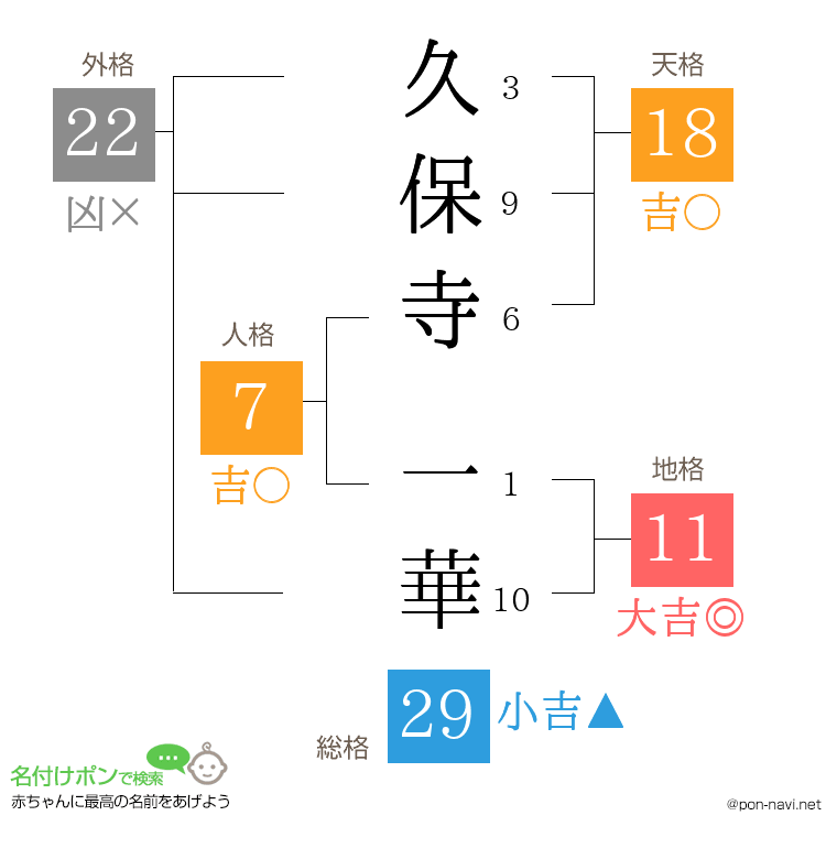 久保寺 一華さんの姓名判断結果