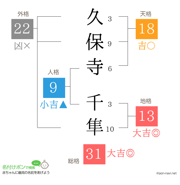 久保寺 千隼さんの姓名判断結果