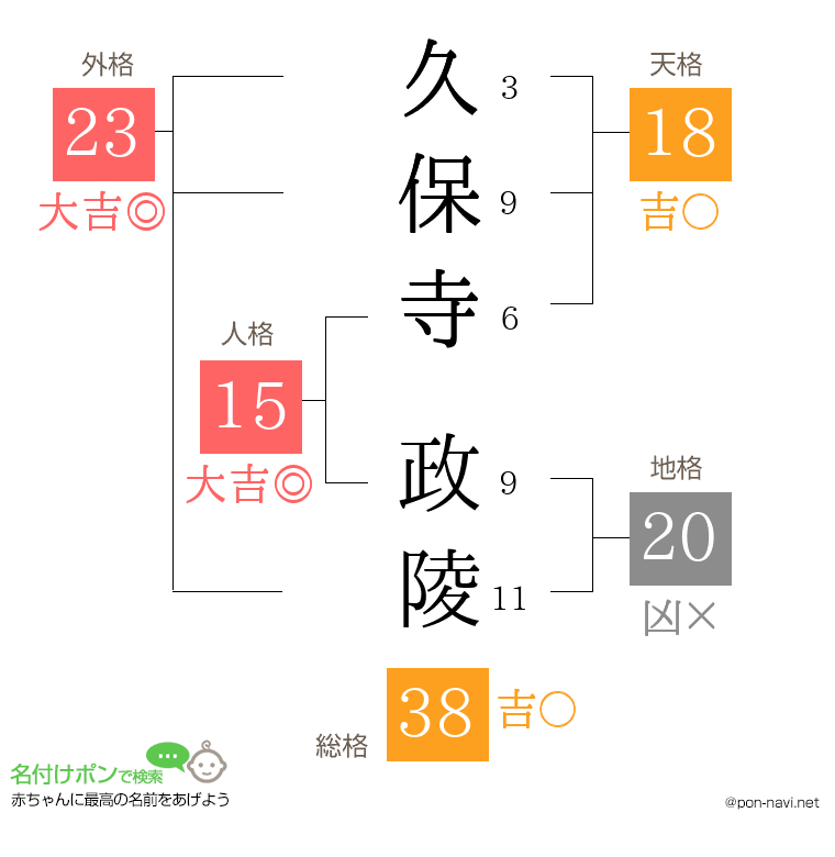 久保寺 政陵さんの姓名判断結果