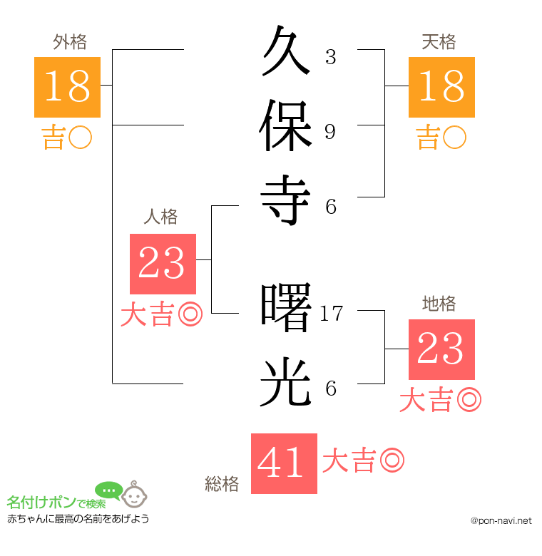 久保寺 曙光さんの姓名判断結果