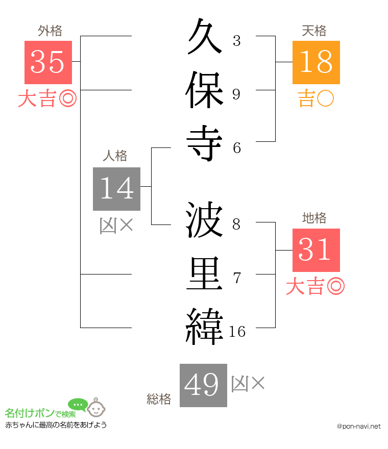 久保寺 波里緯さんの姓名判断結果