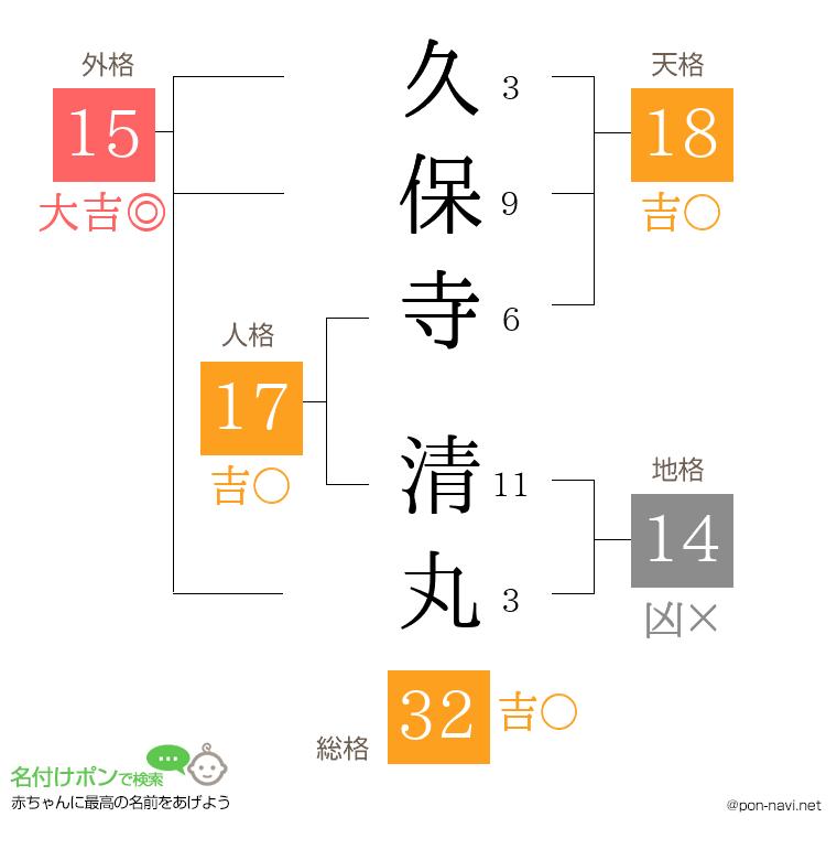 久保寺 清丸さんの姓名判断結果