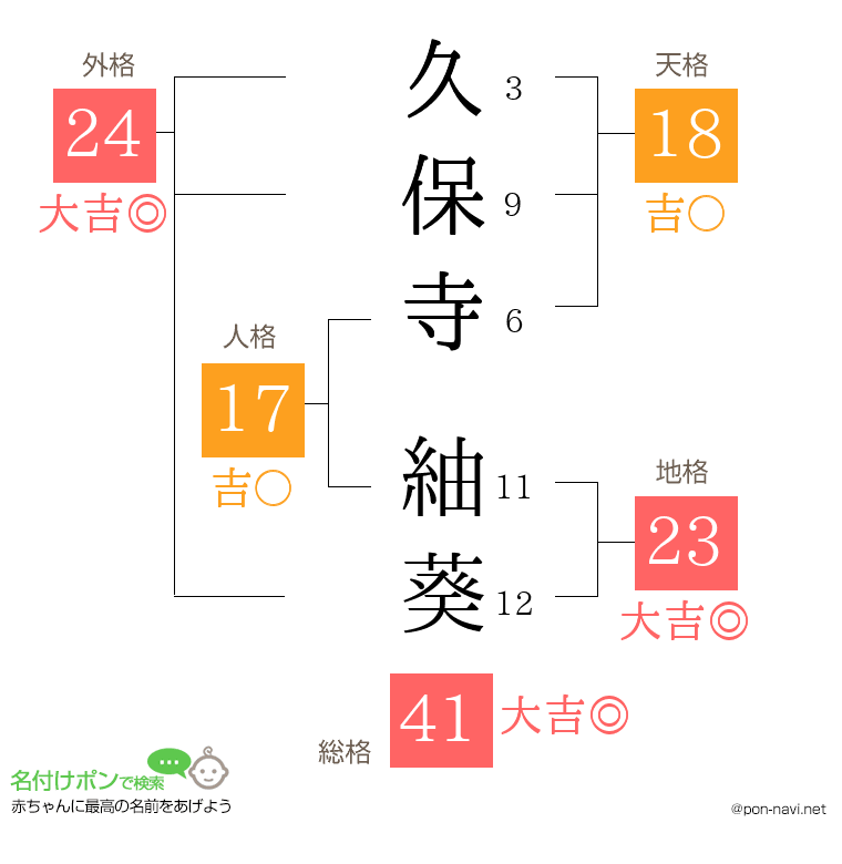 久保寺 紬葵さんの姓名判断結果