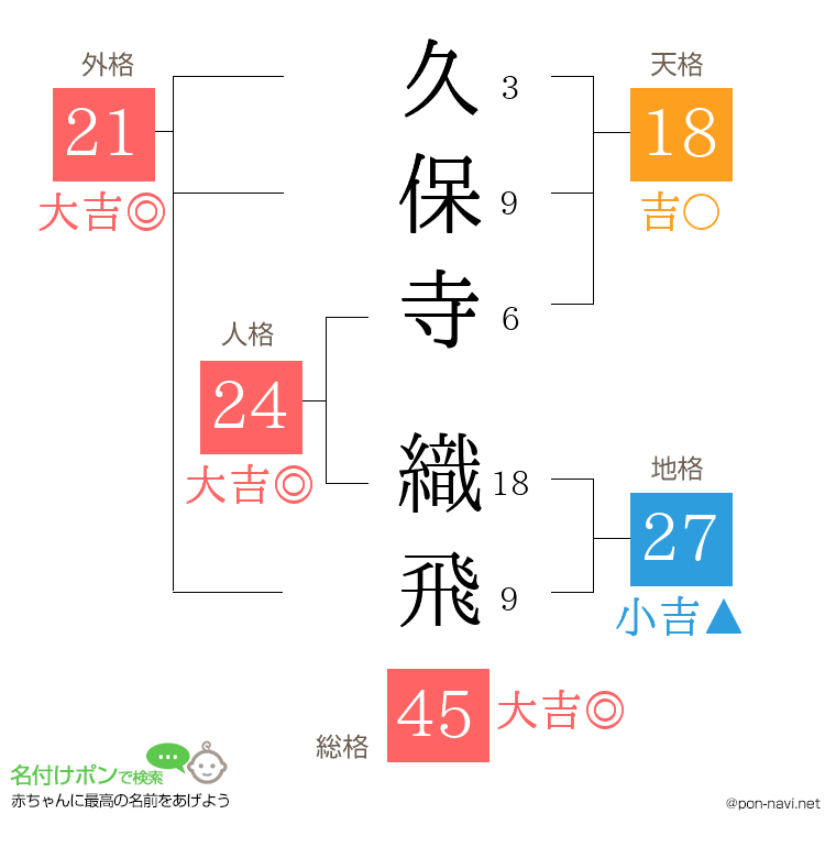 久保寺 織飛さんの姓名判断結果