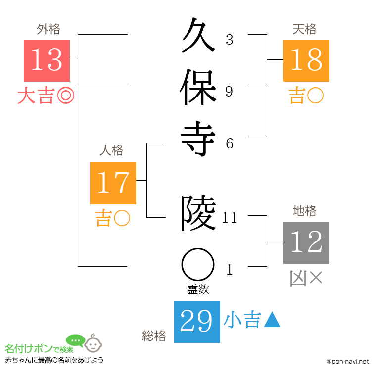 久保寺 陵さんの姓名判断結果