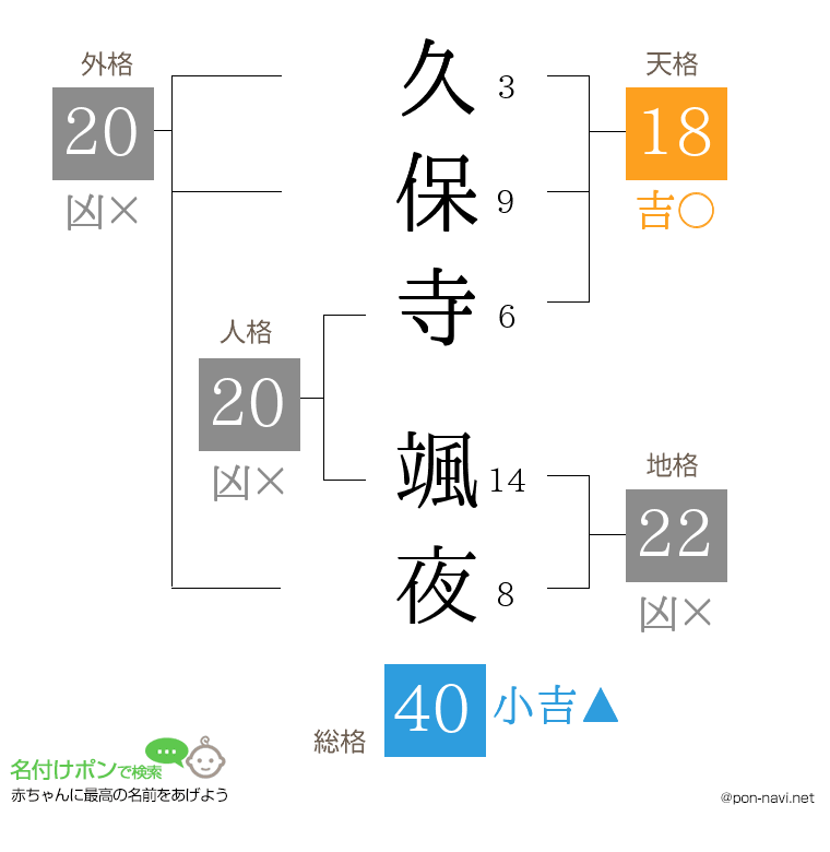 久保寺 颯夜さんの姓名判断結果