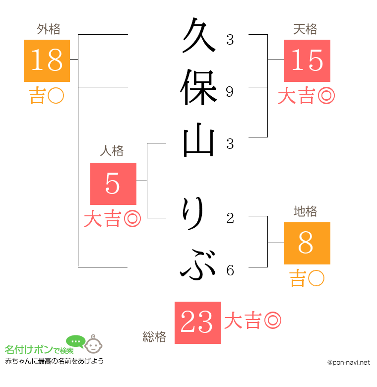 久保山 りぶさんの姓名判断結果