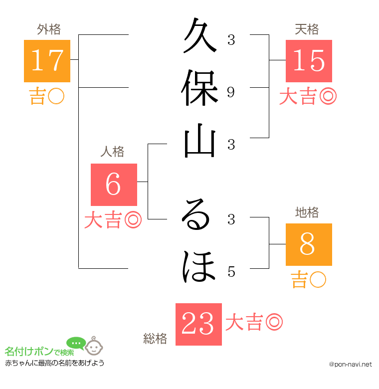 久保山 るほさんの姓名判断結果