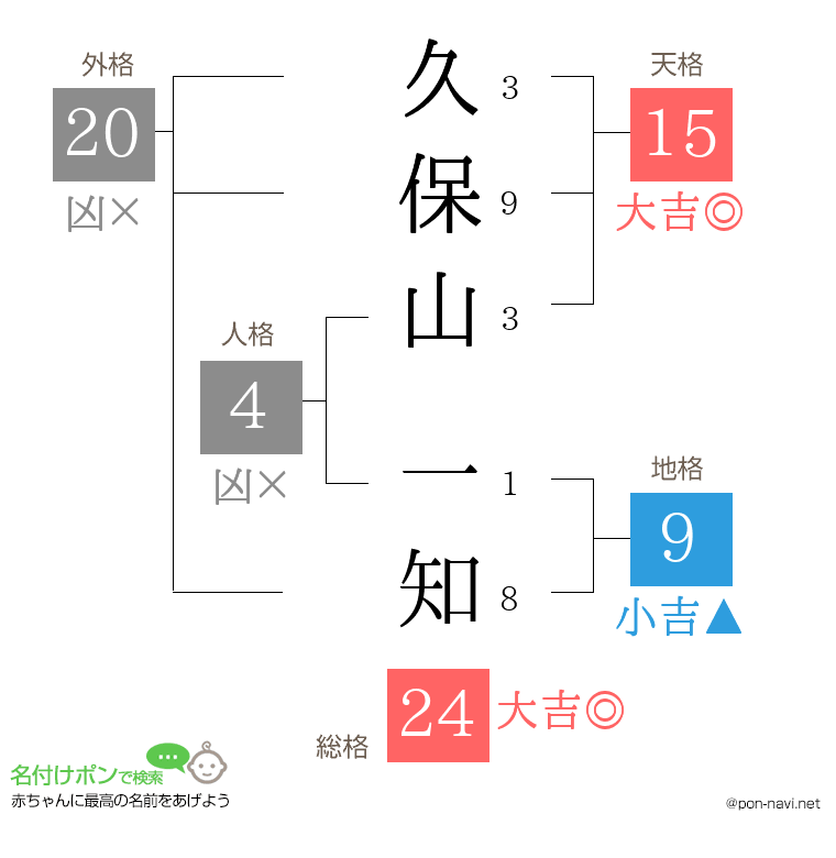 久保山 一知さんの姓名判断結果
