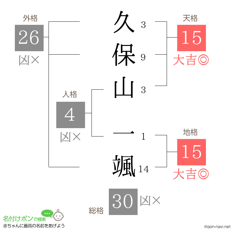 久保山 一颯さんの姓名判断結果