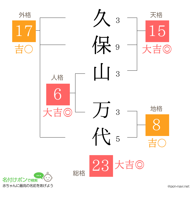 久保山 万代さんの姓名判断結果