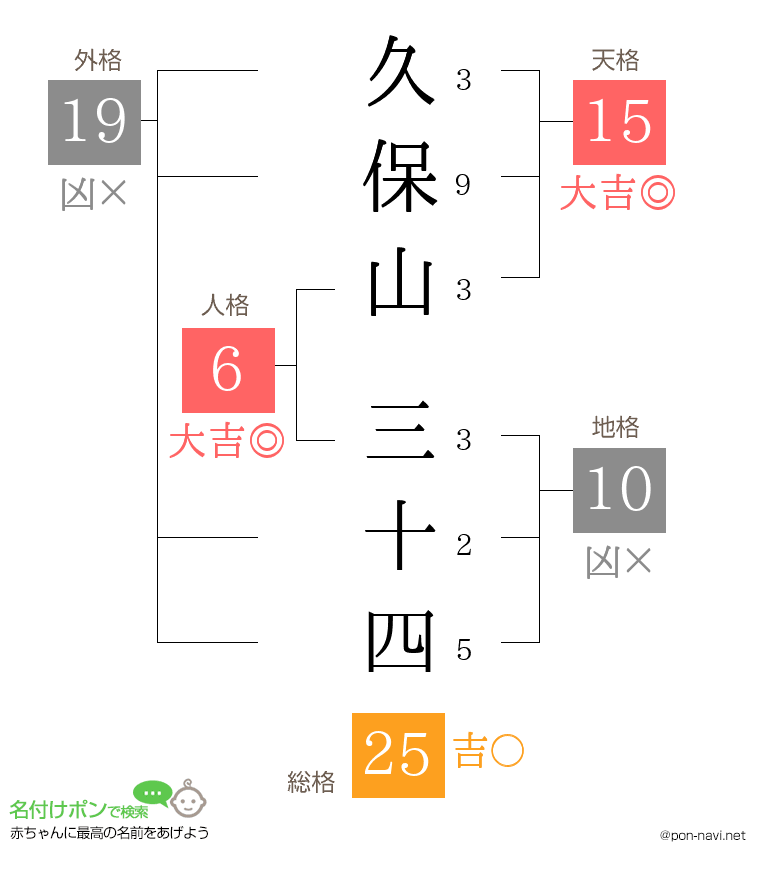 久保山 三十四さんの姓名判断結果